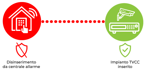 Disinserimento / Inserimento allarme da centrale parte-2